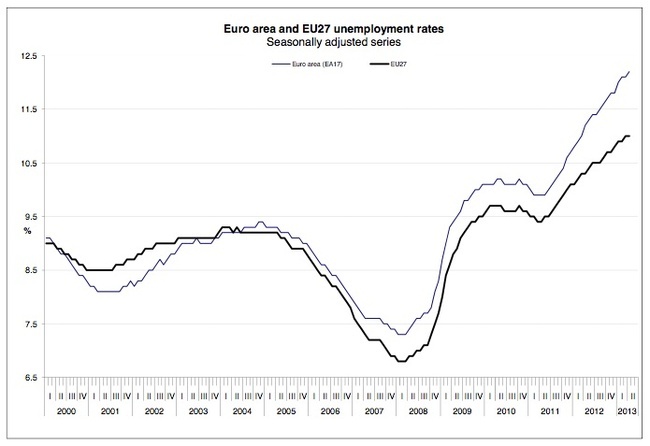 The dynamics of unemployment in the European Union and the euro area from 2000 to 2013.  (Eurostat)