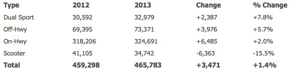 Статистика продаж мотоциклов в США за 2013 год
